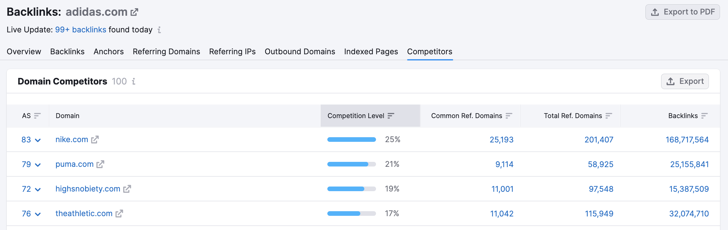 Backlink Analytics Competitors report for an example website.