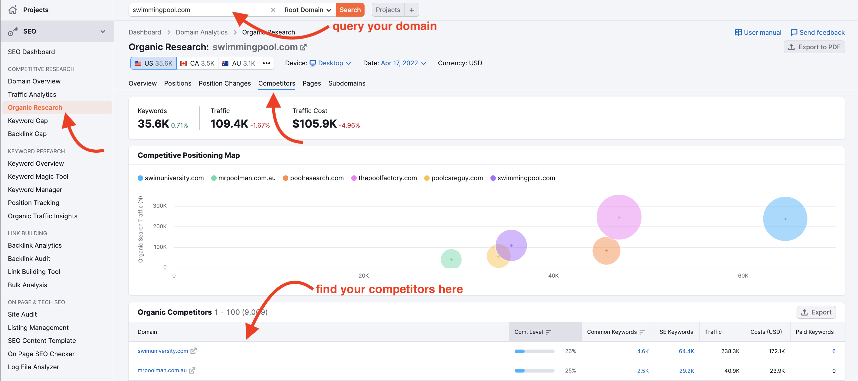 An instruction on how to find the Competitors report in Organic Research with several red arrows pointing at the correct steps. First arrow helps finding Organic Research in the list on the left side, second arrow suggest making a domain query via the search bar at the top, and the last arrow is pointing at the Competitors tab in the Organic Research tool.. 