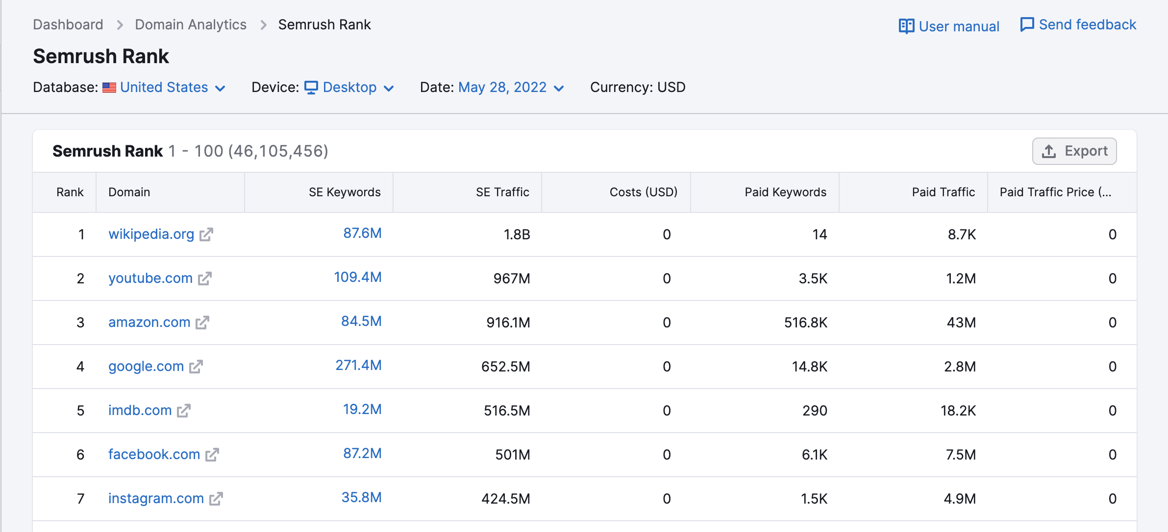 Semrush Rank report for the United States, desktop. 