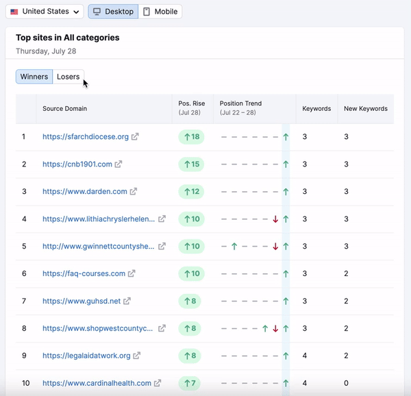 Semrush Sensor image 9