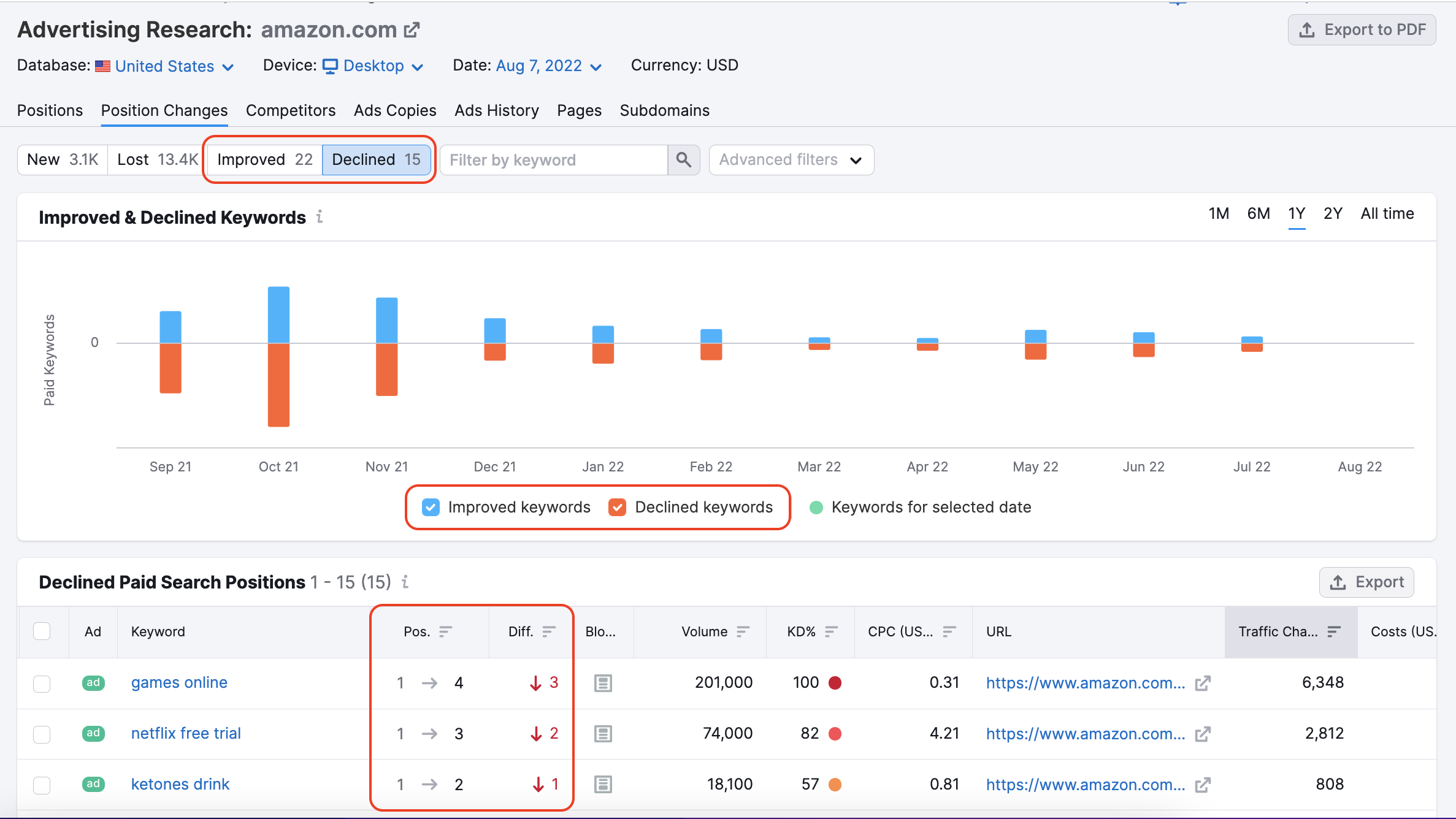 Advertising Research improved and declined keywords