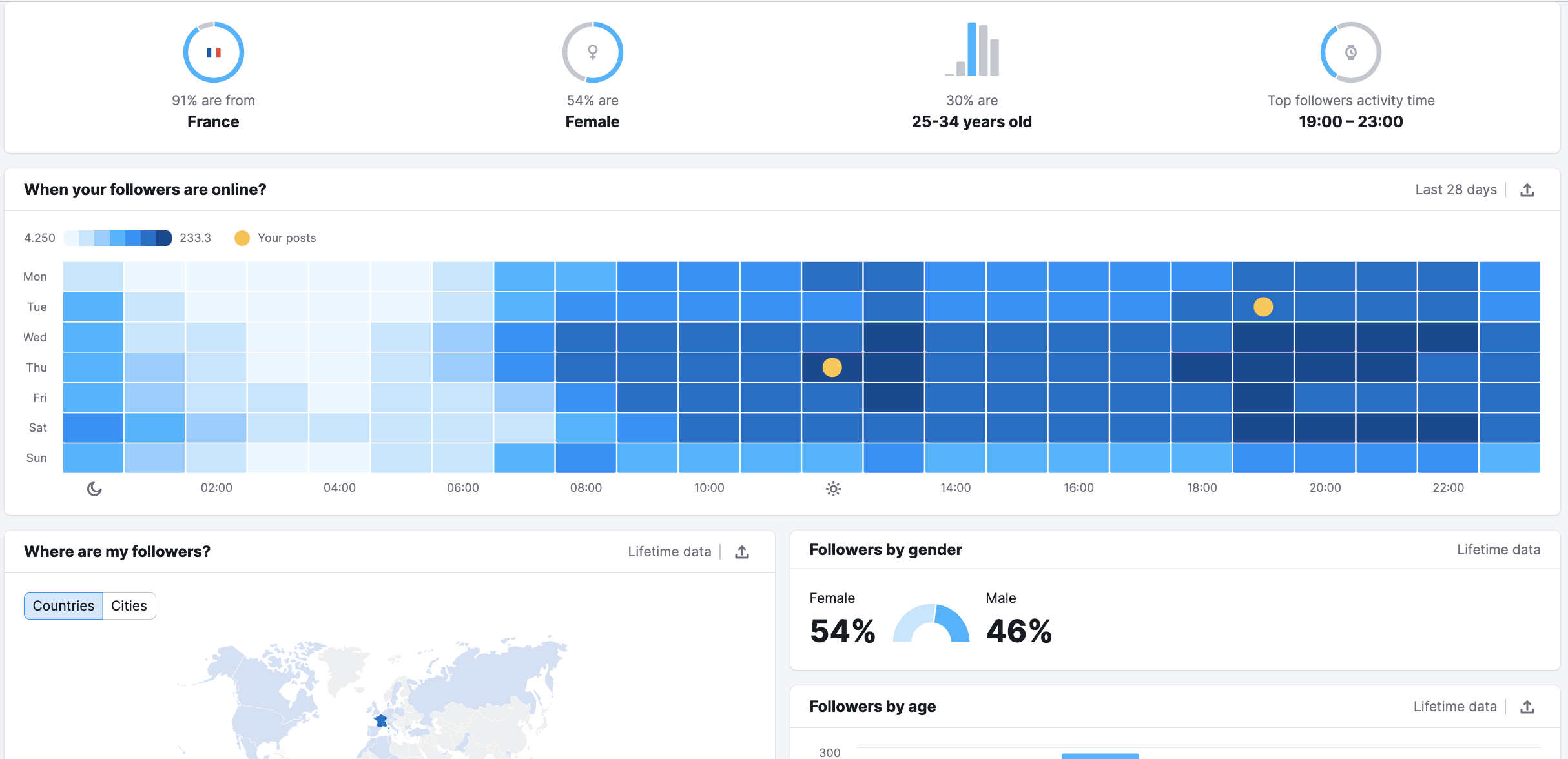 Social Media Analytics Audience