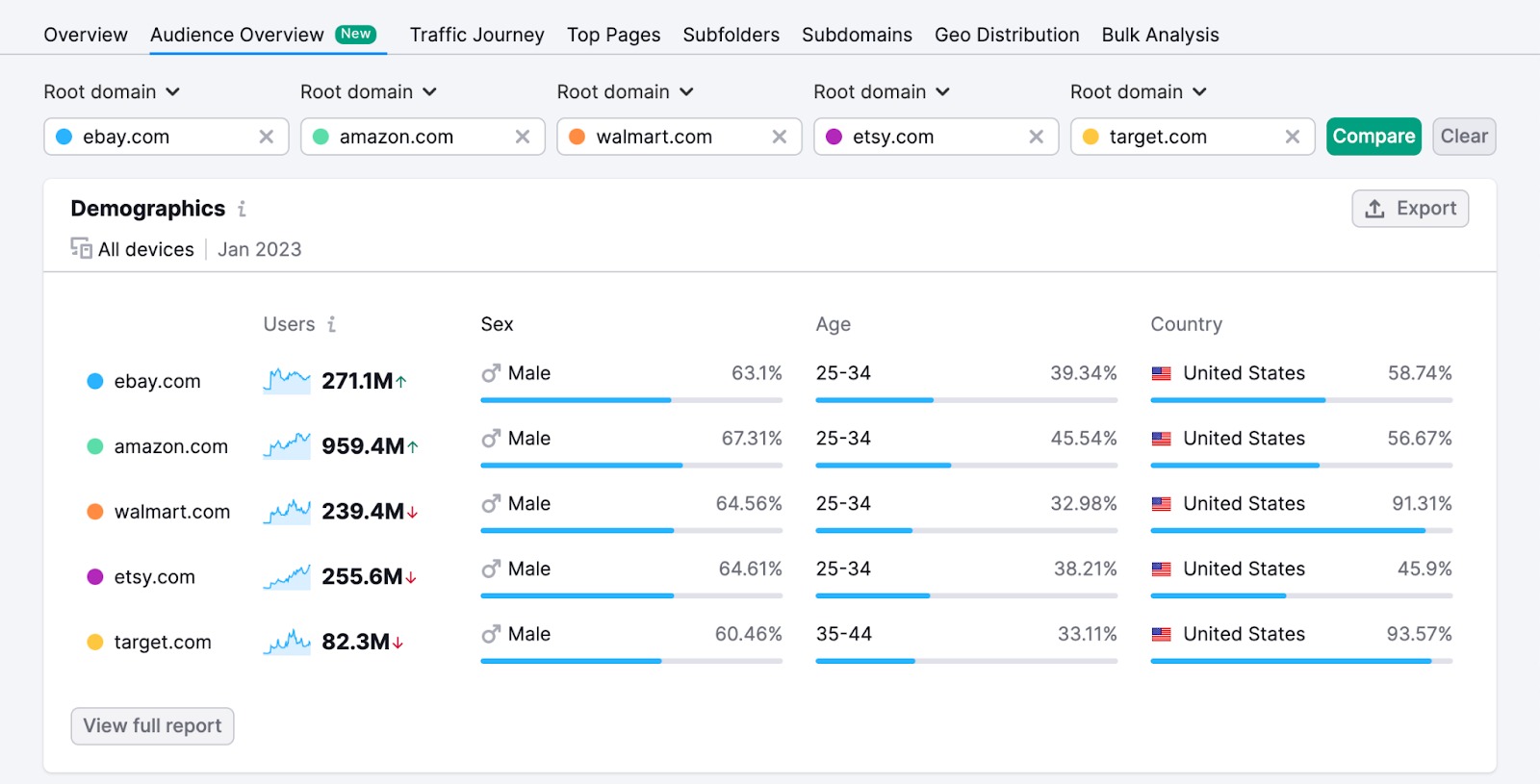 Demographics widget from the Audience Overview