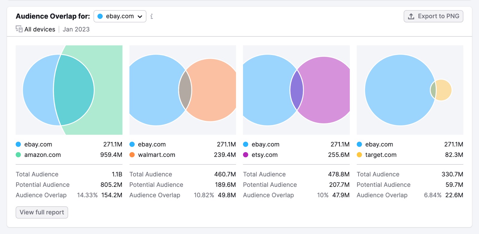 Audience Overlap graphs