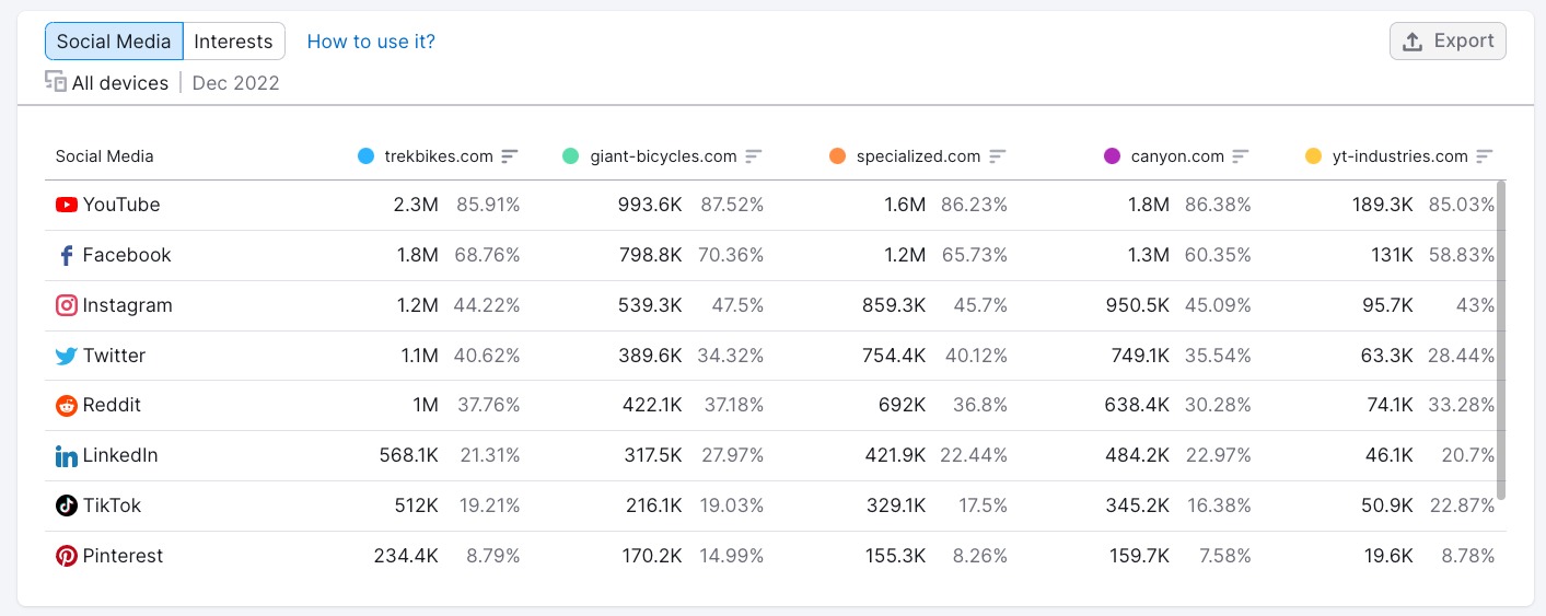 Audience Social Media preferences shown in One2Target