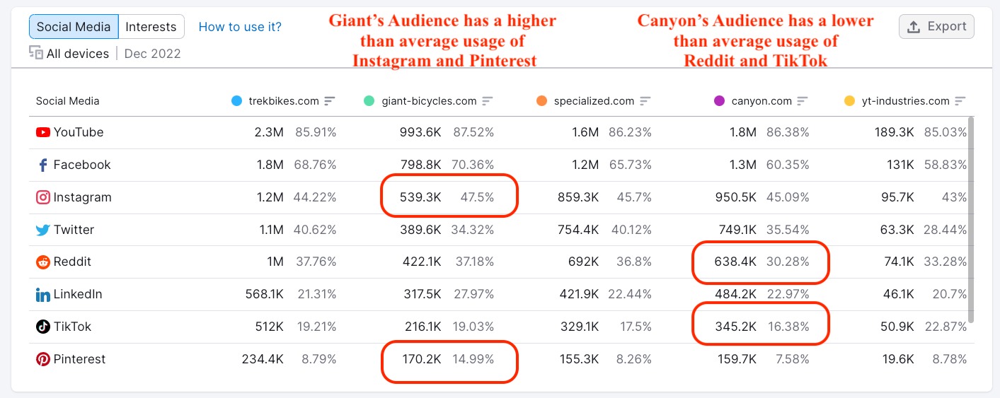 Segment 2 - audience of two websites prefers different social media