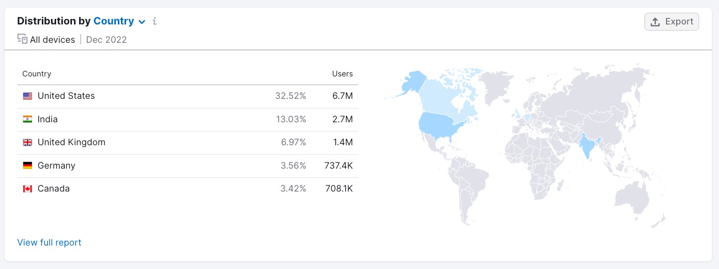 Audience distribution by country