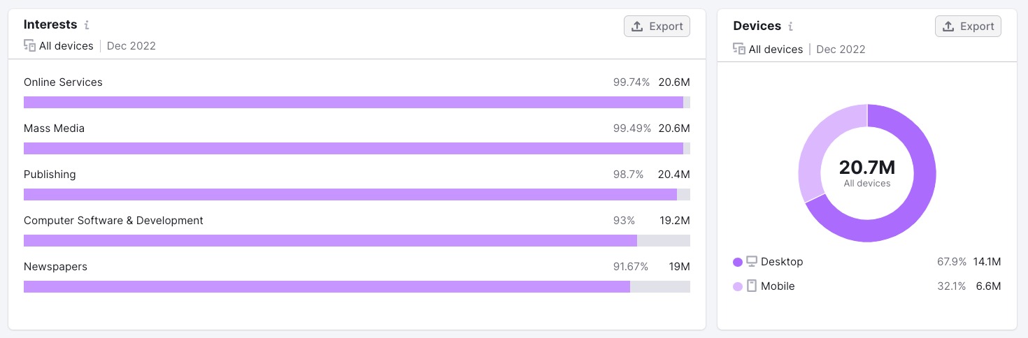 Audience interests and preferred devices in One2Target