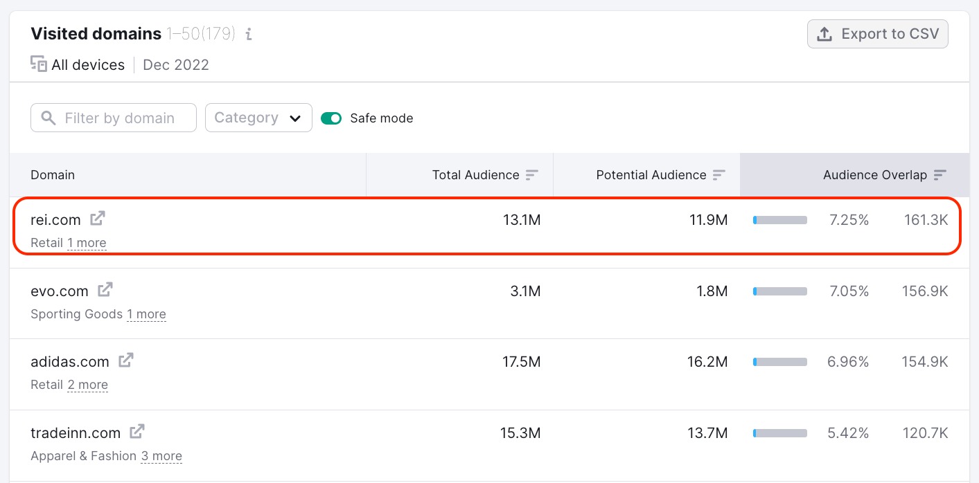 Most visited domain metrics