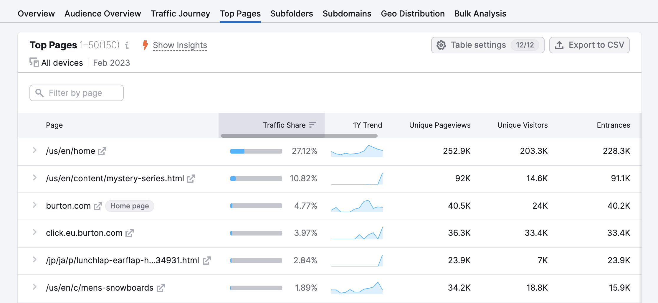 Traffic Analytics Top Pages monthly report example. The following columns are displayed: Traffic Share, One-year Trend, Unique Pageviews, Unique Visitors, and Entrances. An option to scroll further right to see more data is presented.