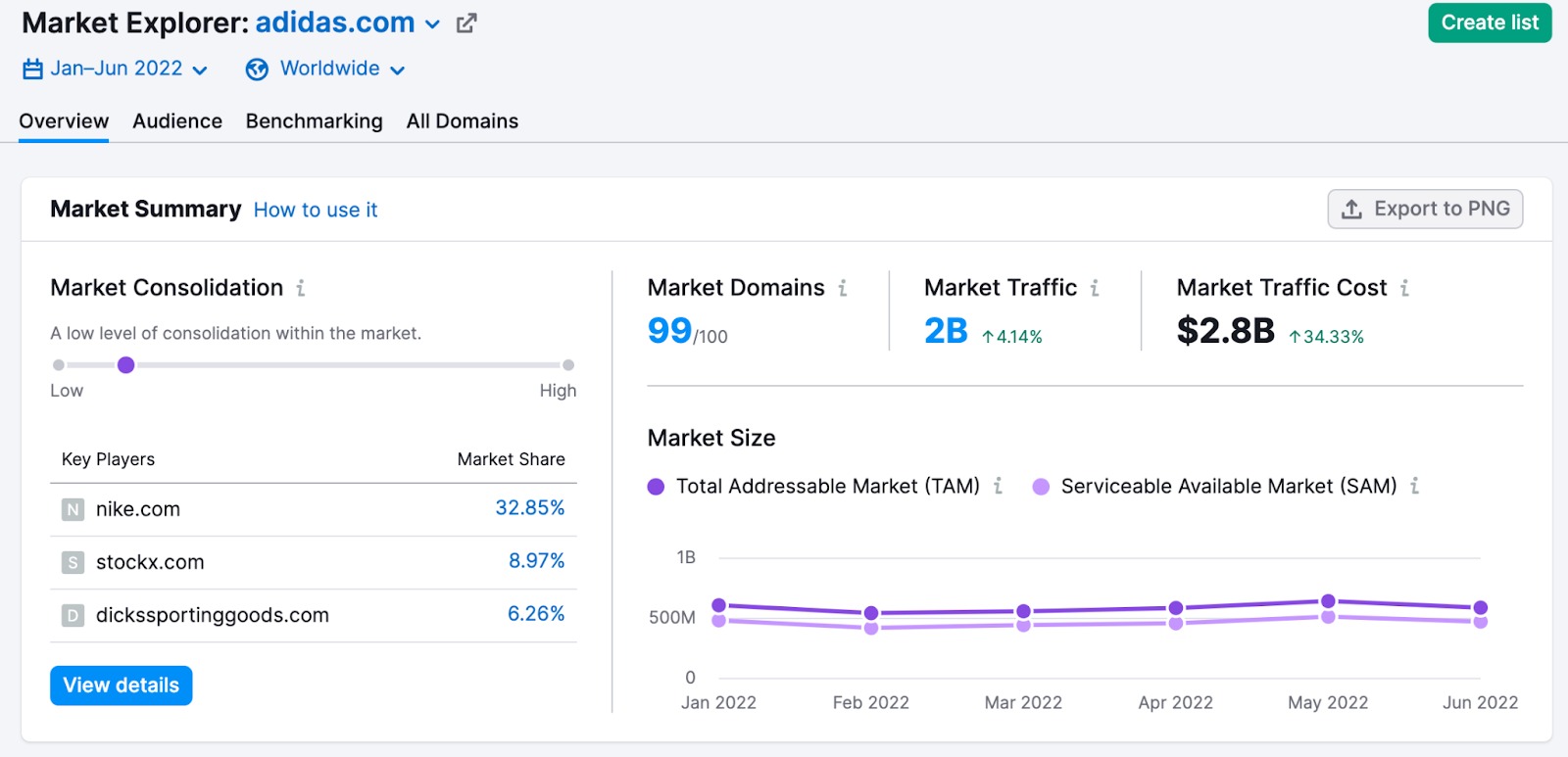 Market Summary report, containing Market Size, Market Traffic, and Market Traffic Cost widgets