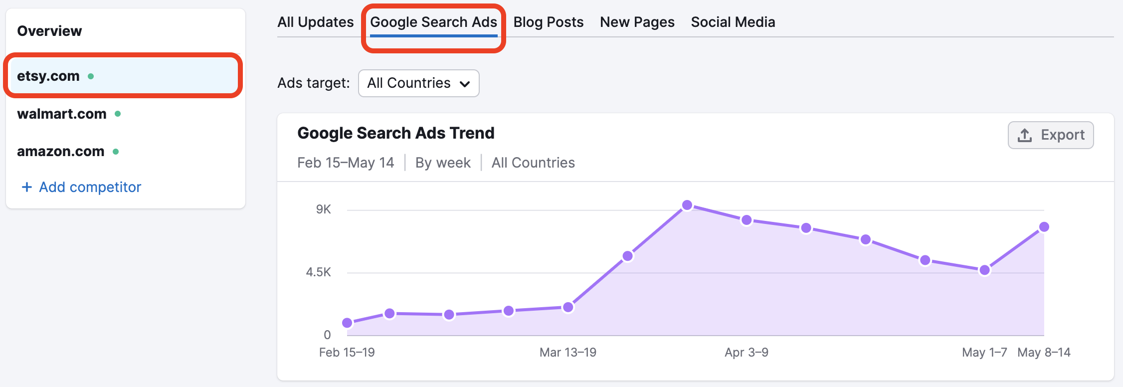 Google Search Ads trend graph in EyeOn