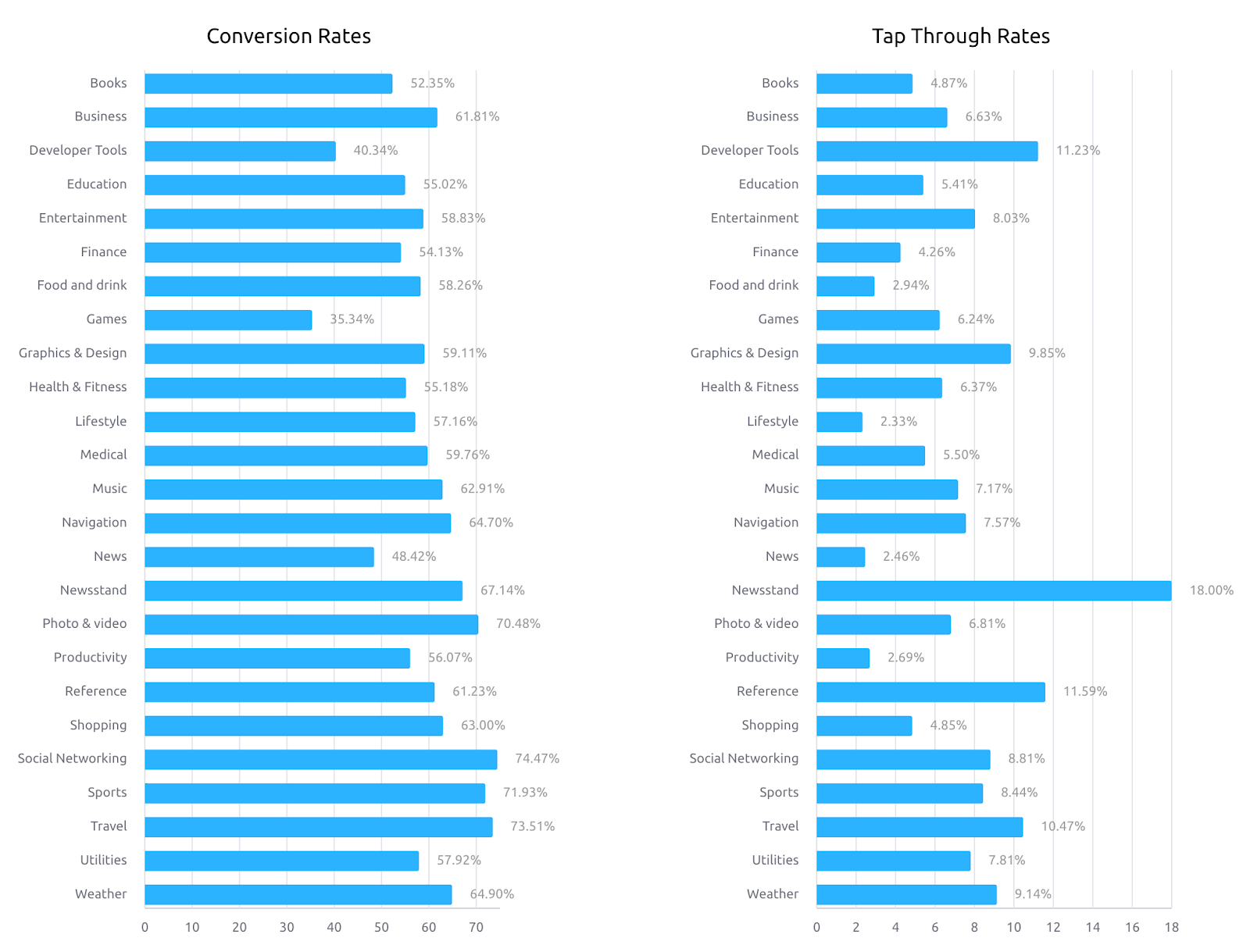 An example of what Conversion Rates and Tap Through Rates widgets look like.