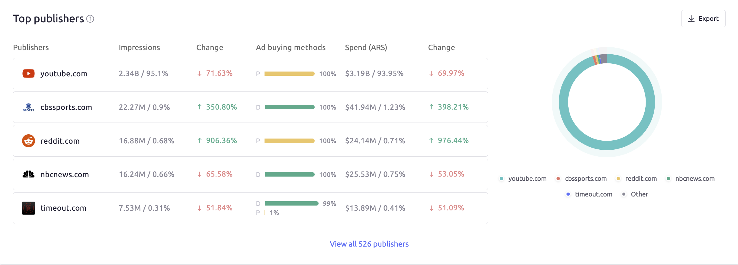 Top publishers and apps report.