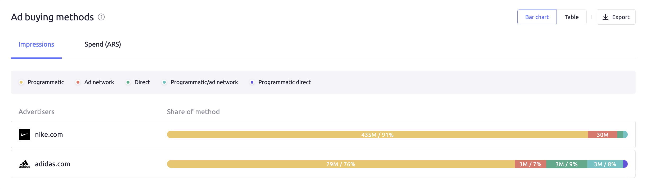 Ad buying methods widget in the Comparison mode