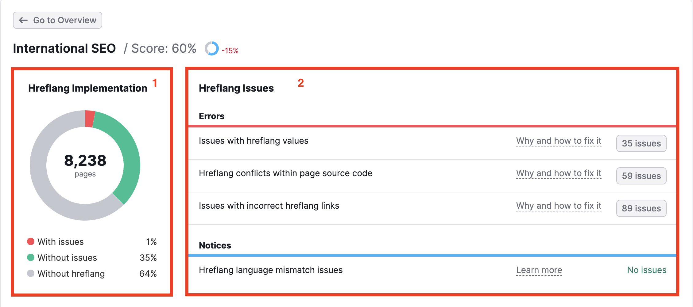 An example of the International SEO thematic report with two red rectangles highlighting the Hreflang Implementations widget on the left and Hreflang Issues on the right. 