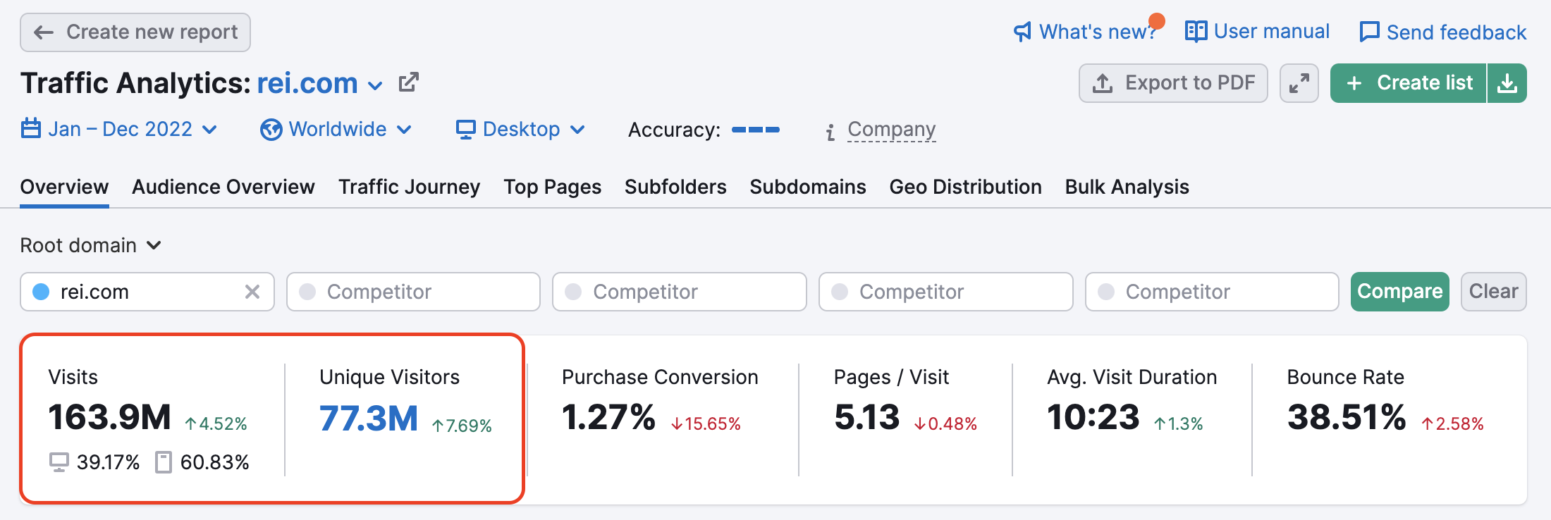 Annual traffic of rei.com in Traffic Analytics