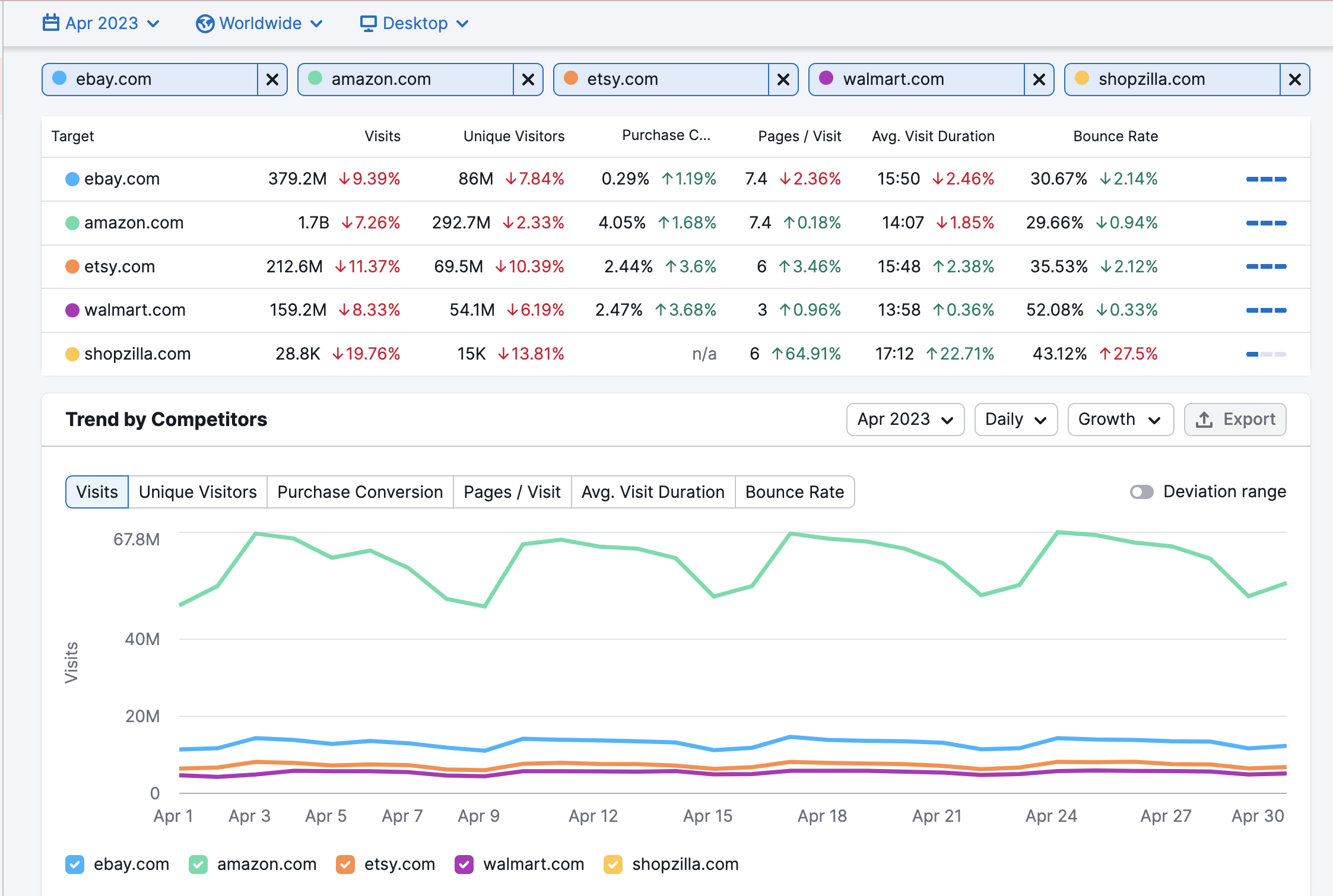 Traffic Analytics Overview report in a comparison mode with five competitors that shows traffic metrics associated with each domain and a Trend widget with colored lines corresponding with the analyzed domains in two axes: number of visits and time period.