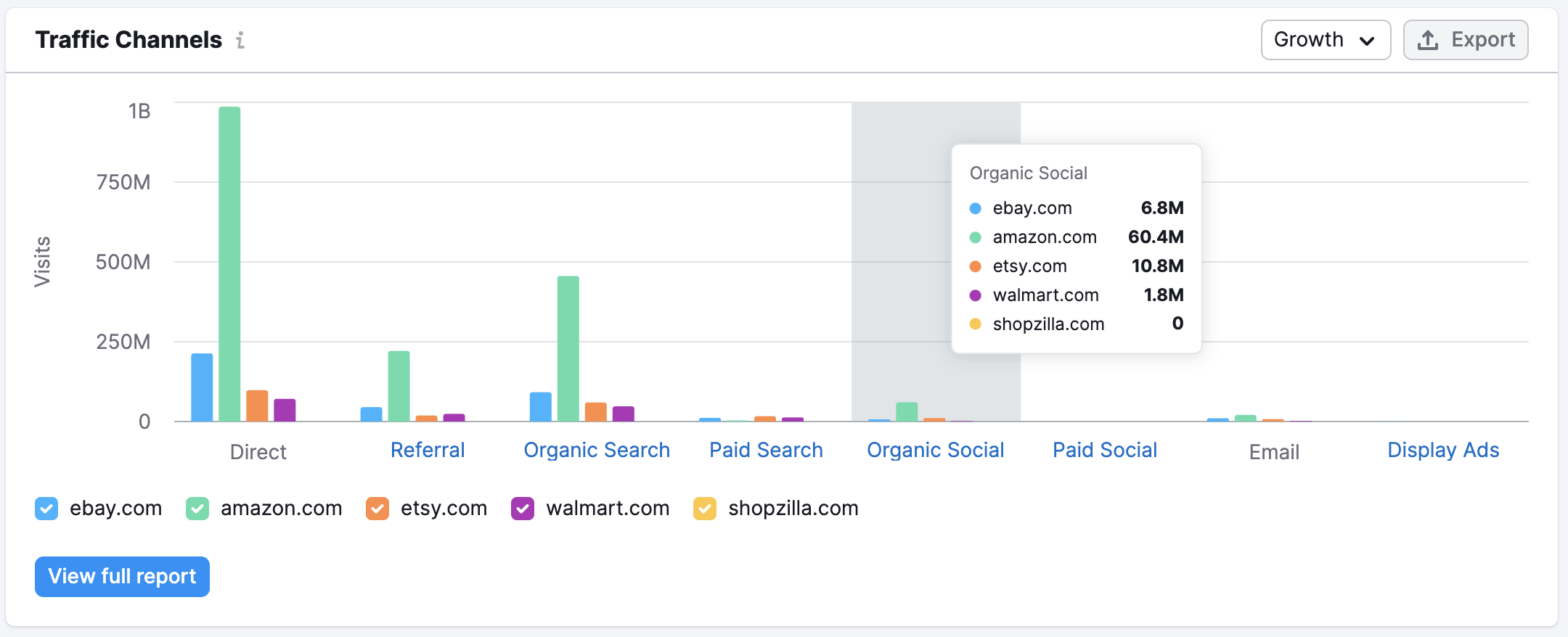 Traffic Sources widget in Traffic Analytics that shows a graph with colored bars corresponding with the analyzed domains in two axes: number of visits and traffic channels.