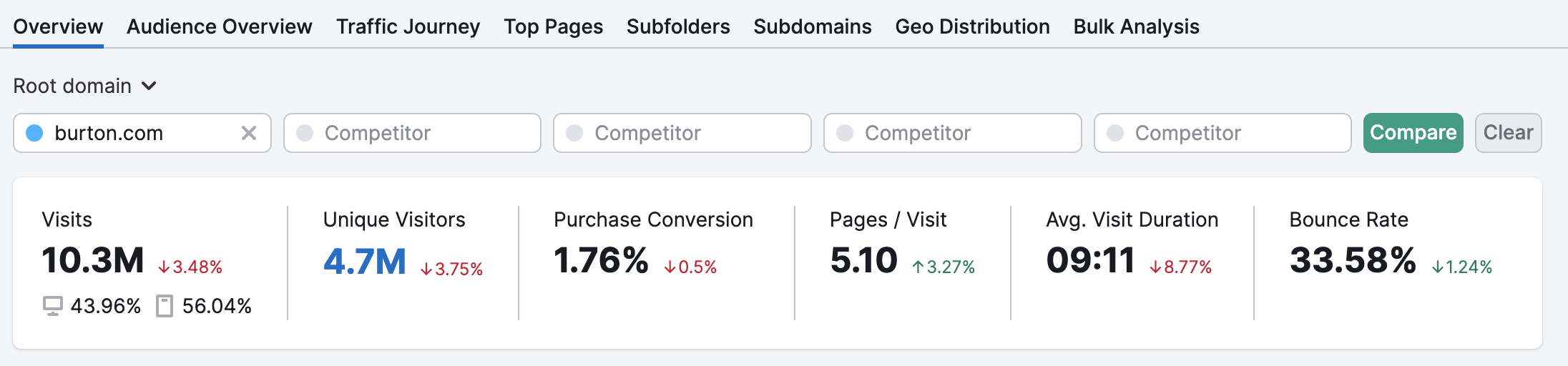 Traffic Analytics Overview metrics for an example domain: Visits, Unique Visitors, Purchase Conversion, Pages/Visit, Average Visit Duration, and Bounce Rate.