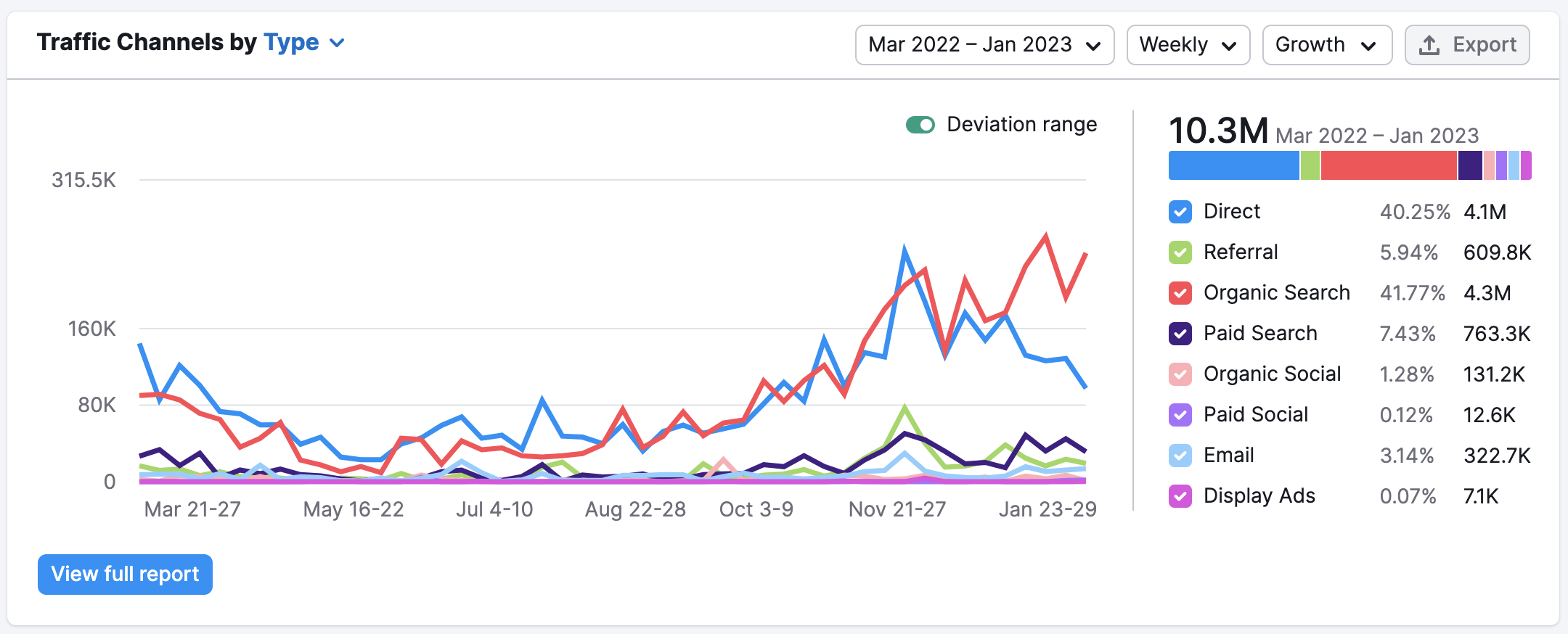 An example of the Traffic Channels widget with Weekly traffic data displayed and sorted by Type. 