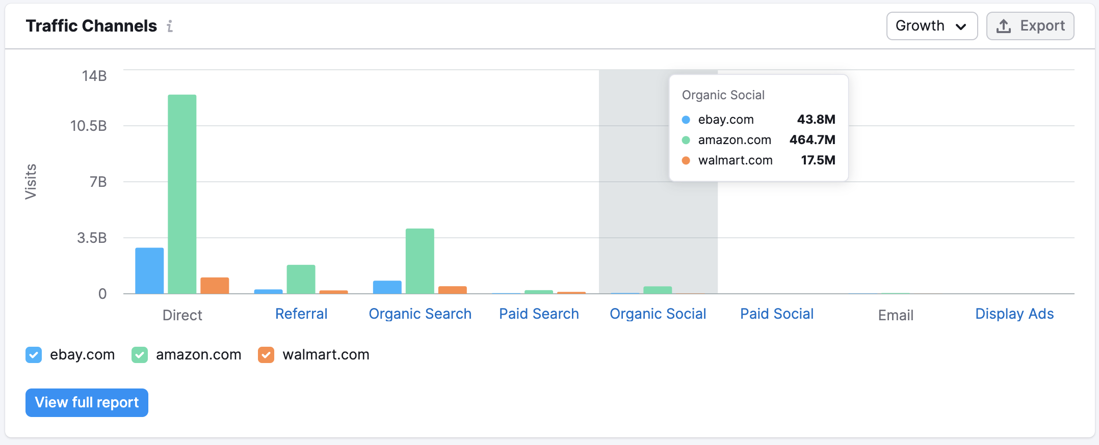 Traffic Channels report displaying the number of visits for several example domains. The row of bars demonstrates the difference between their main traffic type sources.