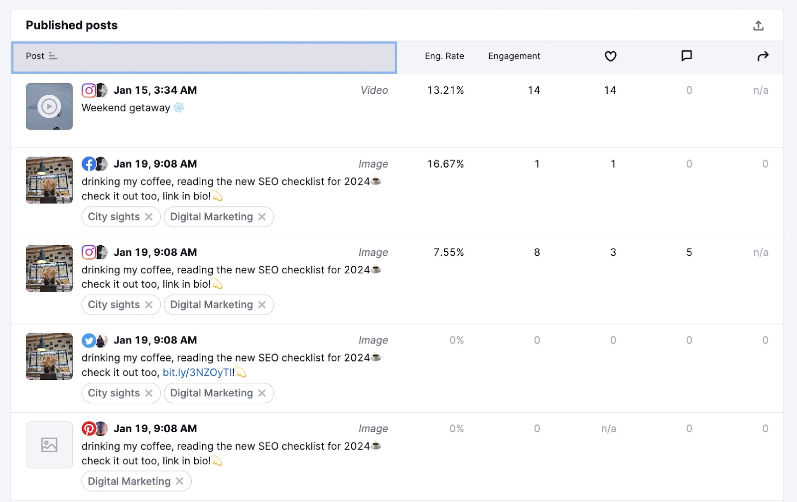 List of published posts with key metrics. 