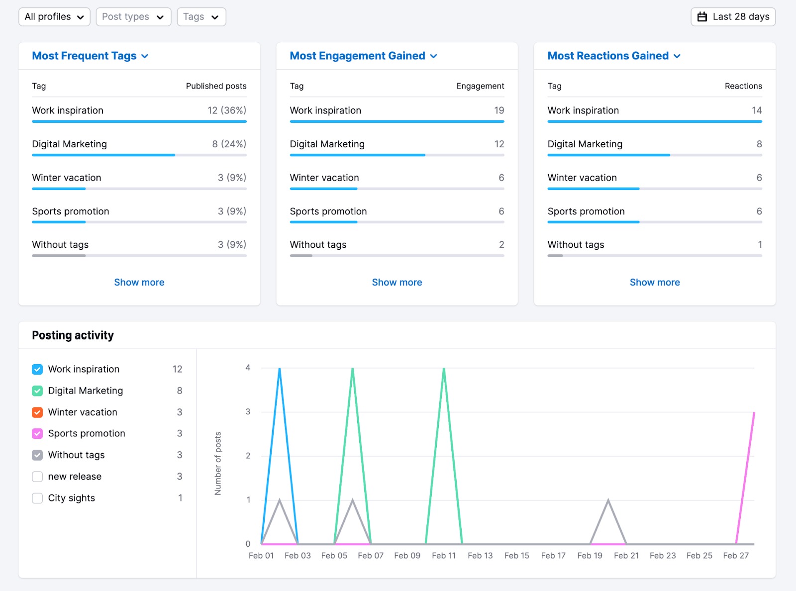 Example of what Content Mix report looks like. Four widgets are displayed in the screenshot: Most Frequent Tags, Most Engagement Gained, Most Reaction Gained, and Posting activity.