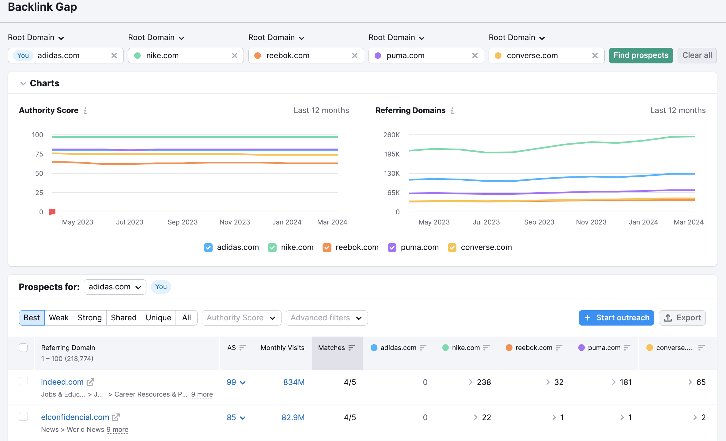 An example of the Backlink Gap tool for adidas.com and its competitors.