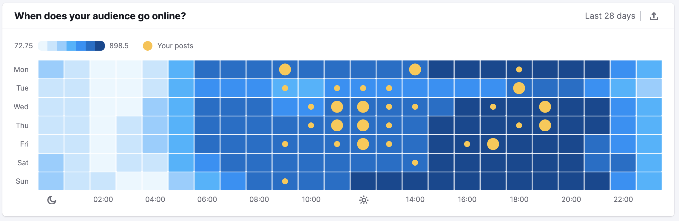 An example of the 'When does your audience go online?' widget in the Audience tab in the Social Analytics Facebook report.