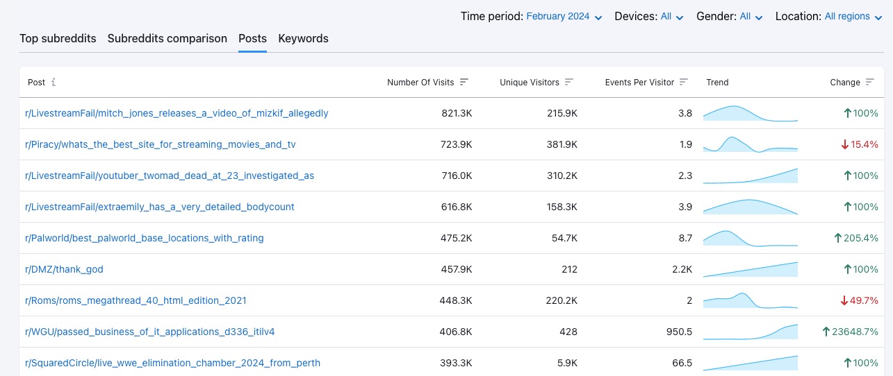 The Posts tab. In this example, the posts are ranked by the number of visits they received in February 2024. 