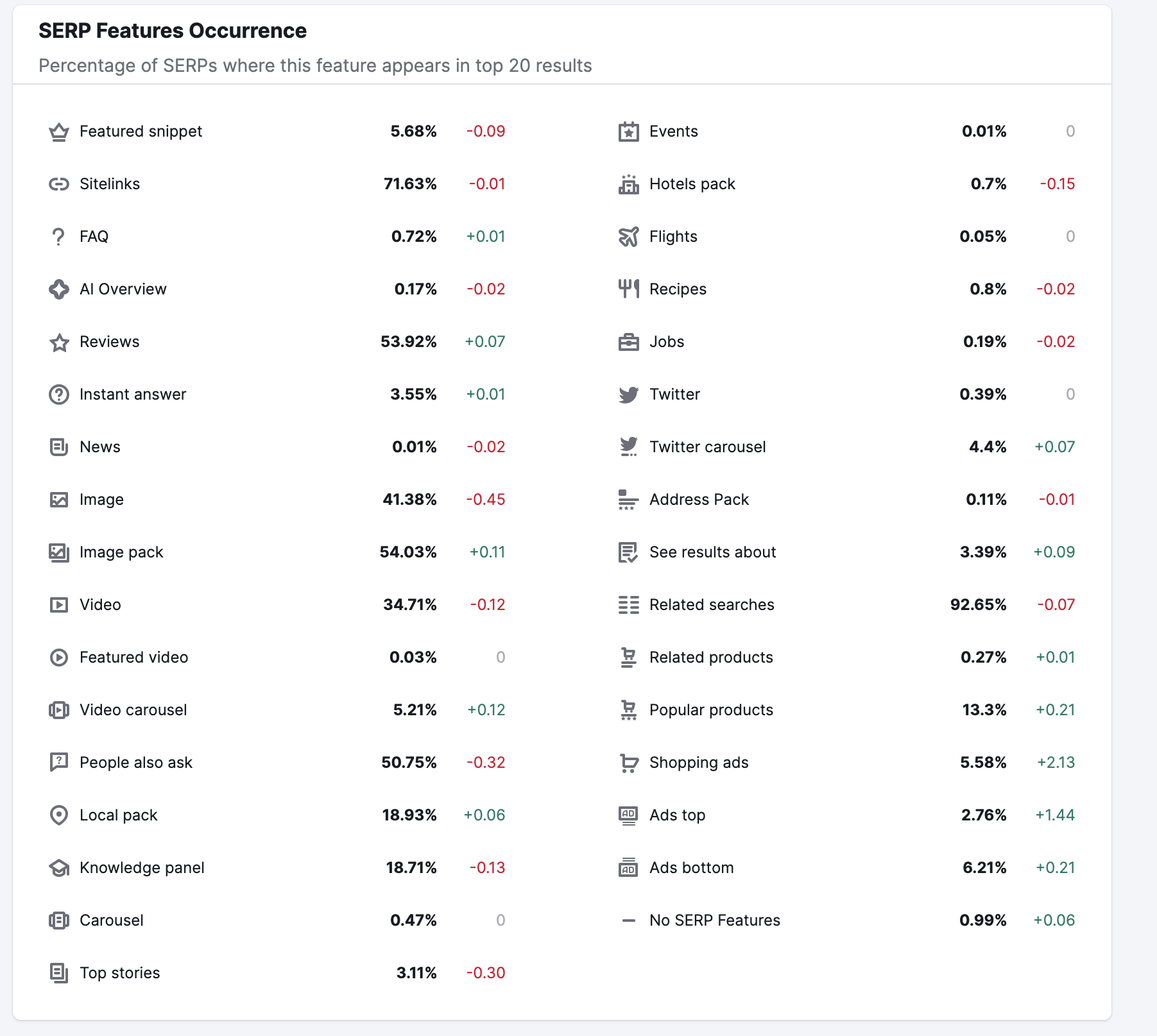 The SERP Features Occurrence widget with a list of SERP Features with a percentage to the right and a plus number in green or negative number in red.  