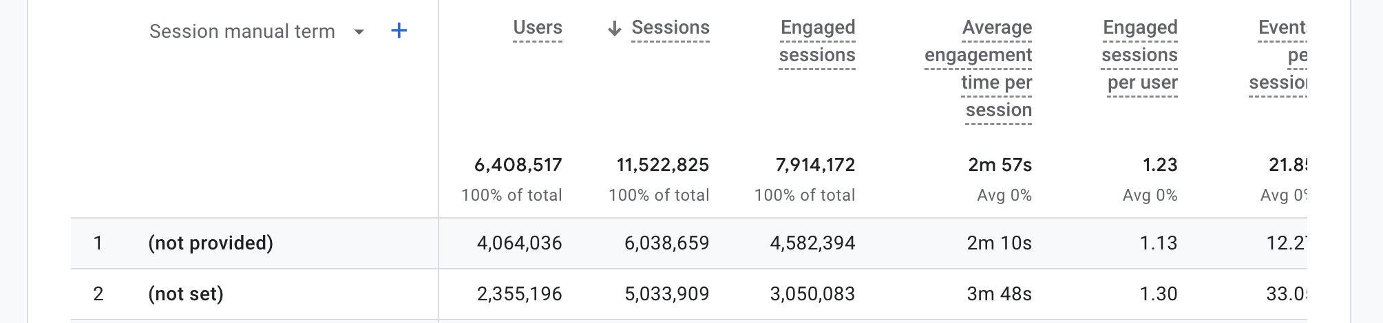 An example of what the not provided keywords report looks like in Google Analytics 4.