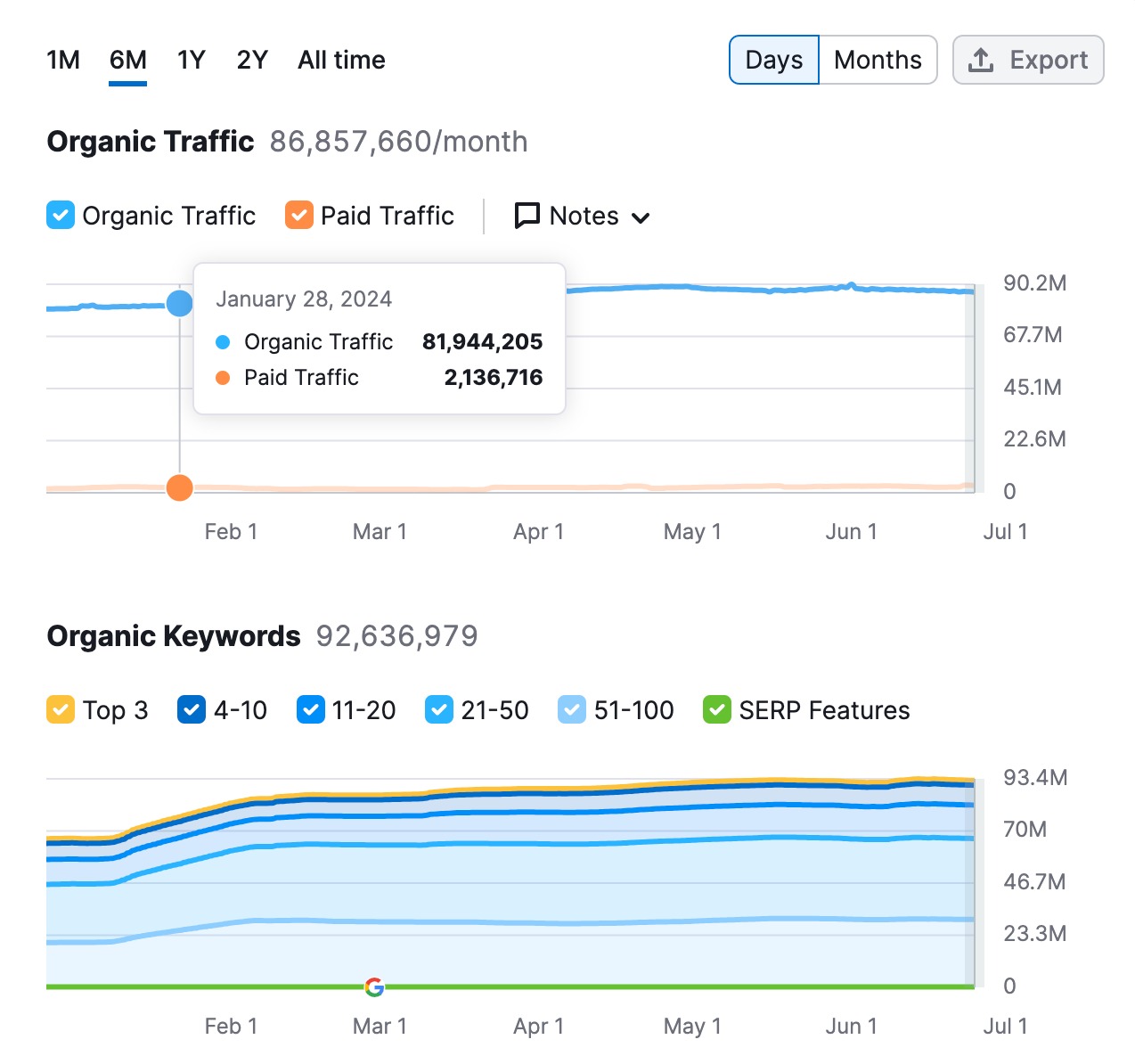 A demonstration of Organic Traffic and Organic Keywords widgets with daily data provided for the 6M time period.