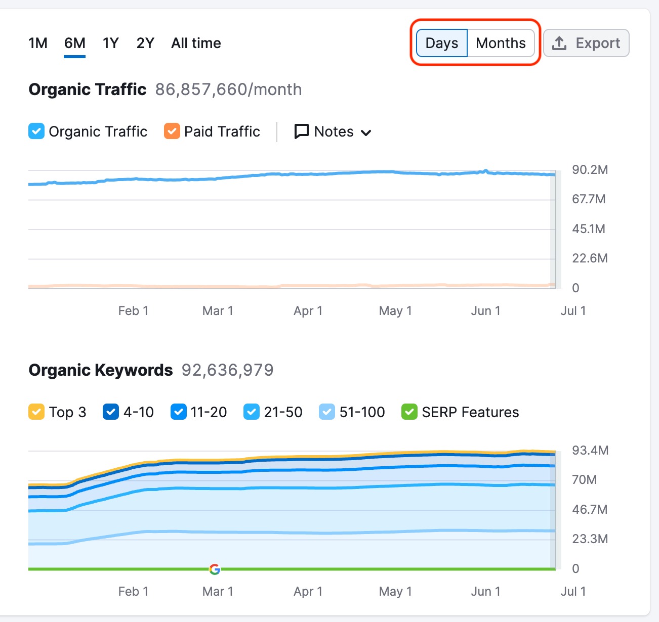 Organic Traffic and Organic Keywords trend graphs for the 6-month time period. A filter for daily and monthly data is highlighted with red.