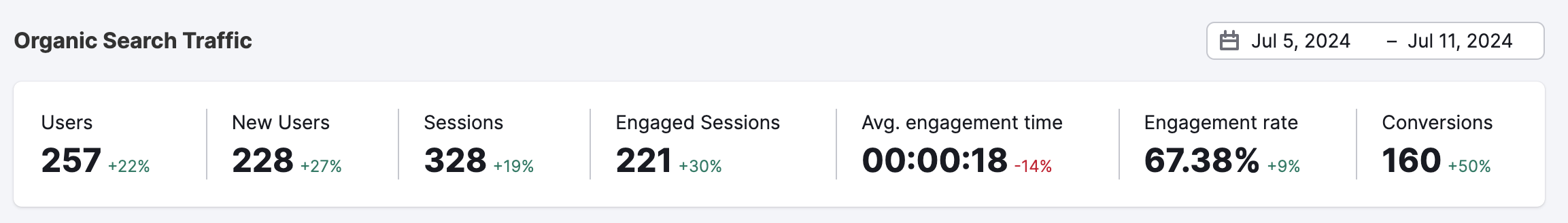 Top metrics from Google Analytics in Organic Traffic Insights: total Users, New Users, Sessions, Engaged Sessions, Avg. Engagement Time, Engagement Rate, and Conversions.