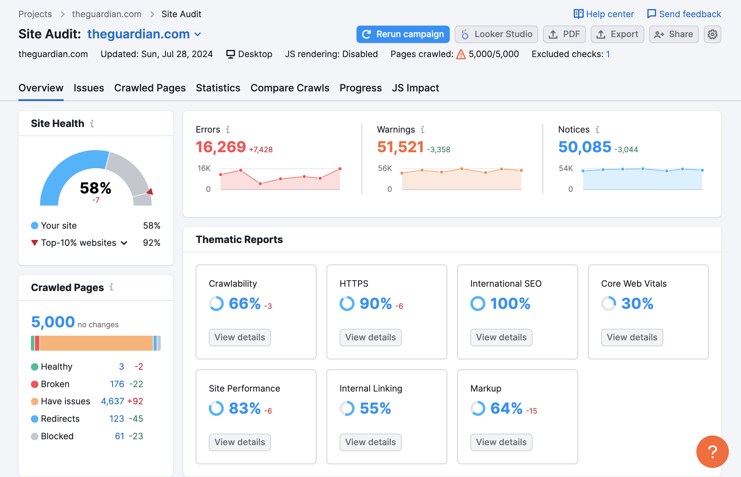 An example of the Overview report in Site Audit. 