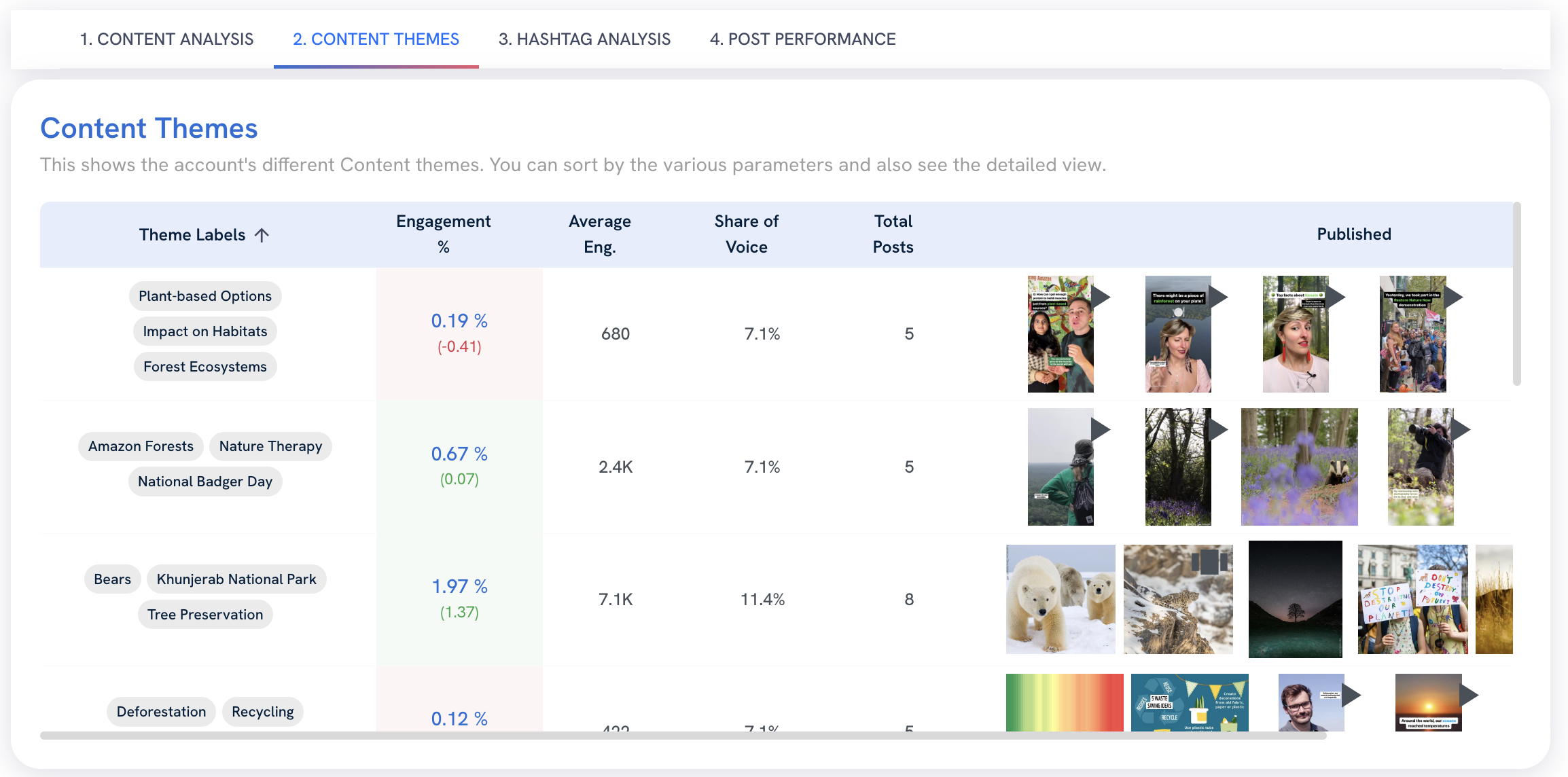 The Content Themes tab, showing a chart of grouped themes, performance, and content examples.