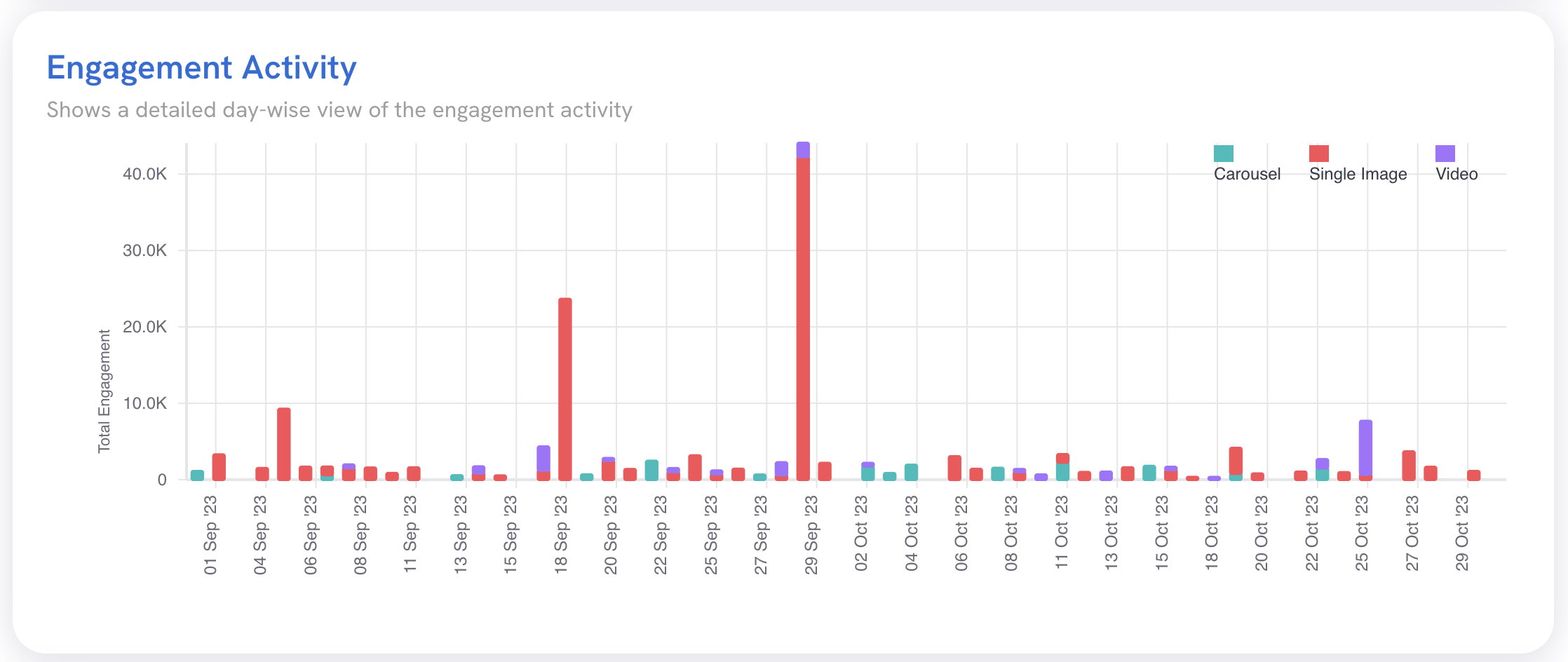 The Engagement Activity widget, showing the density of posts and engagement by post type and date.