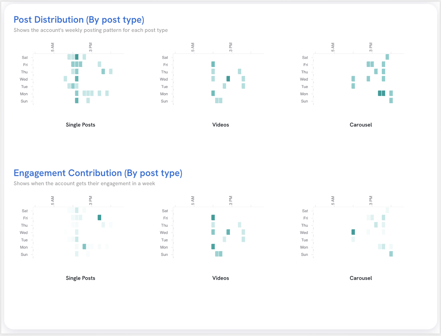 The Post Distribution (by post type) and Engagement Contribution (by post type) widget. These charts show each post type's relative post and engagement density by day and time.