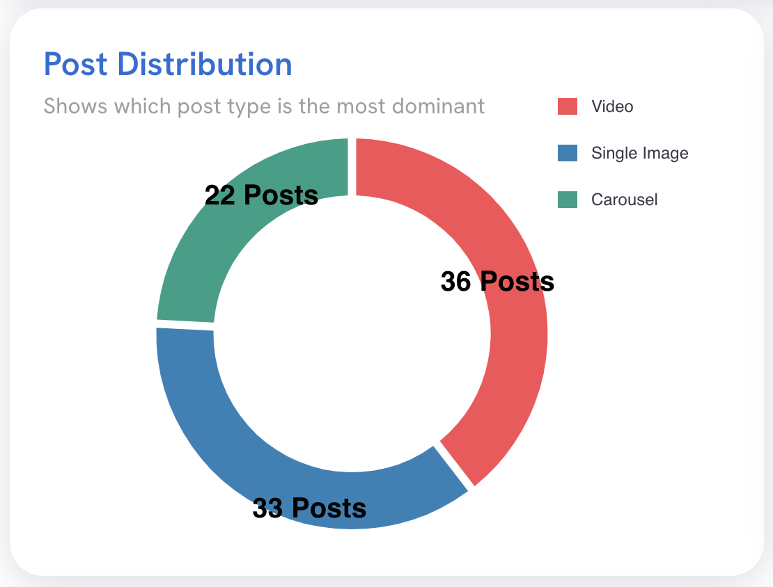 The Post Distribution widget for an Instagram profile.