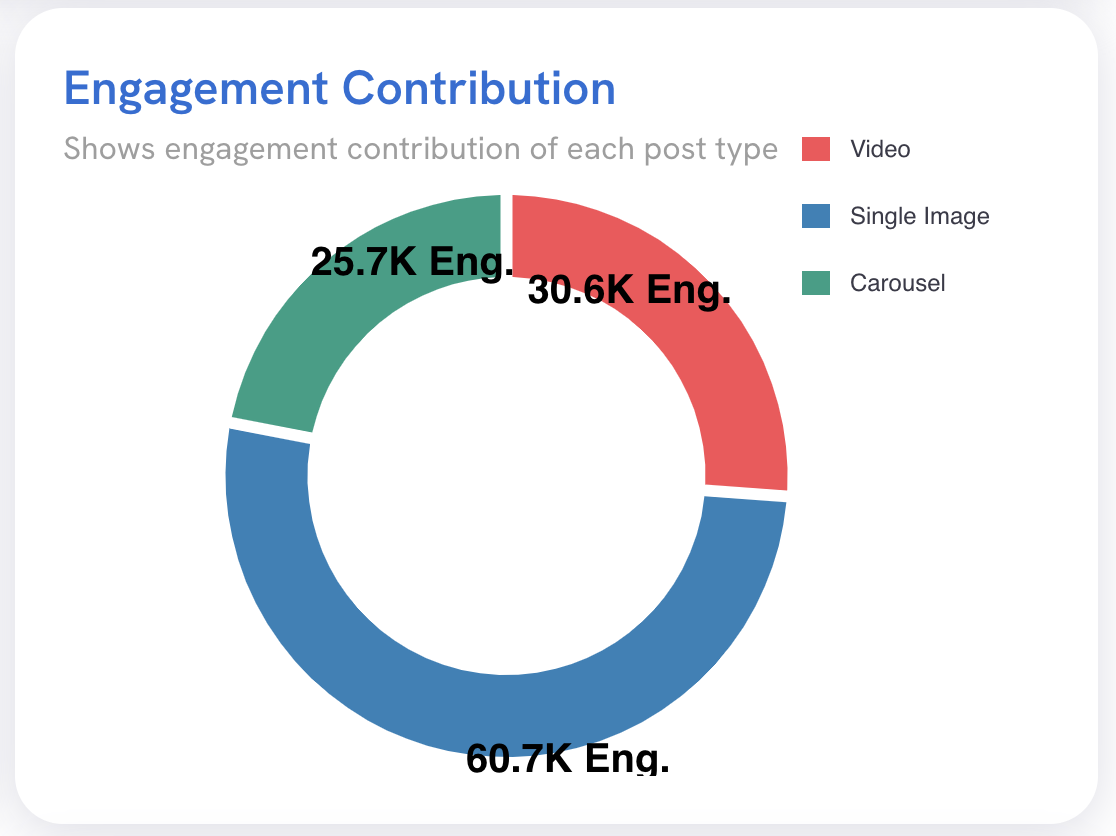 The Engagement Contribution widget.