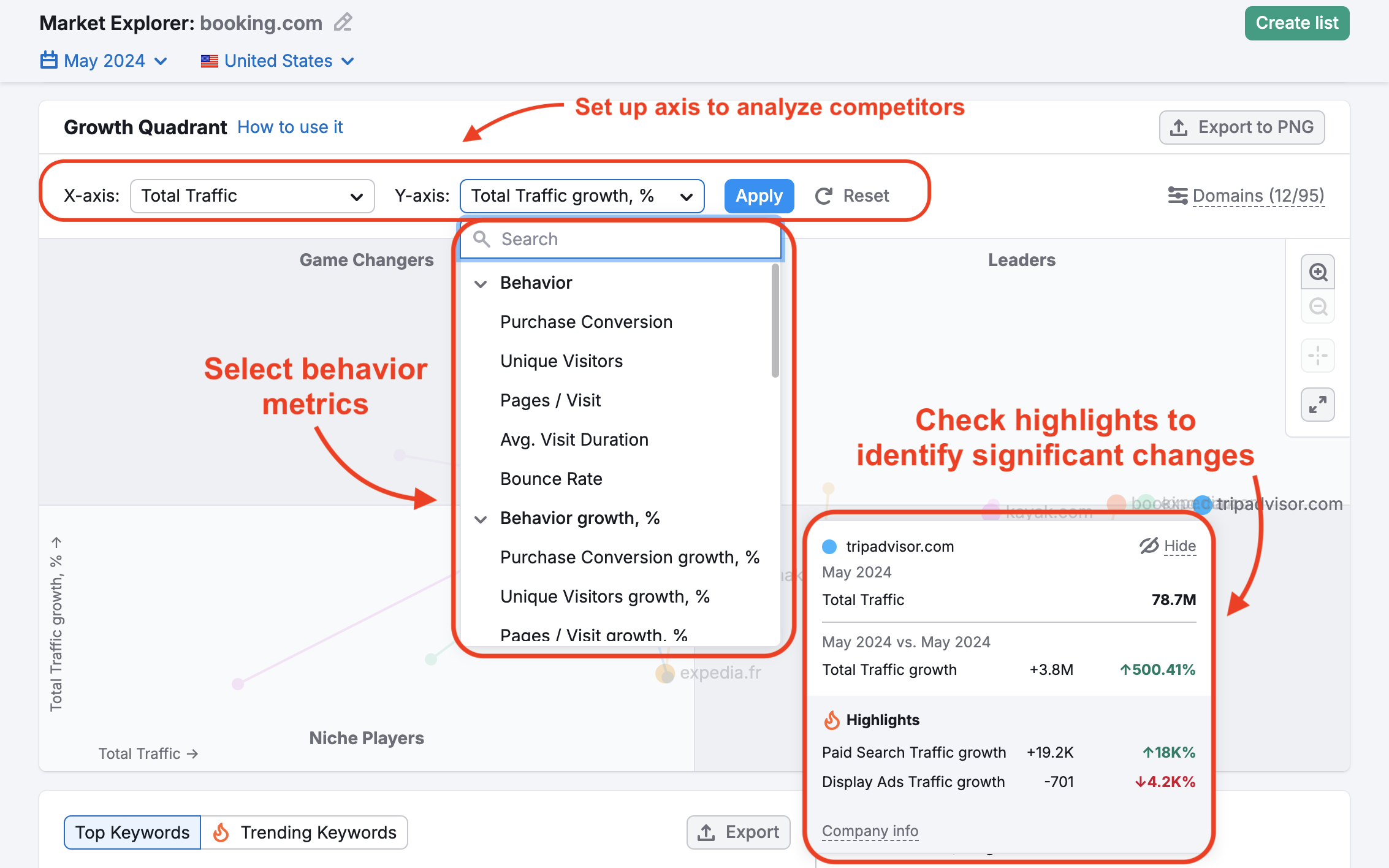 Additional demonstration of the Growth Quadrant features. The X-axis and Y-axis metric selectors are highlighted on top of the report with the text suggesting to set these filters up to analyze competitors. A dropdown menu for the Y-axis is opened, displaying multiple options for Behavior and Behavior growth metrics. Lastly, a cursor hovering over an example domain on the quadrant graph itself opens a tooltip with the general information and additional highlights about the domain. A text above the tooltip says 'Check highlights to identify significant changes'.