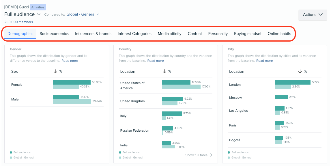 An example of the Dashboard with the nine available tabs highlighted: Demographics, Socioeconomics, Influencers & brands, Interest Categories, Media affinity, Content, Personality, Buying mindset,  and Online habits.