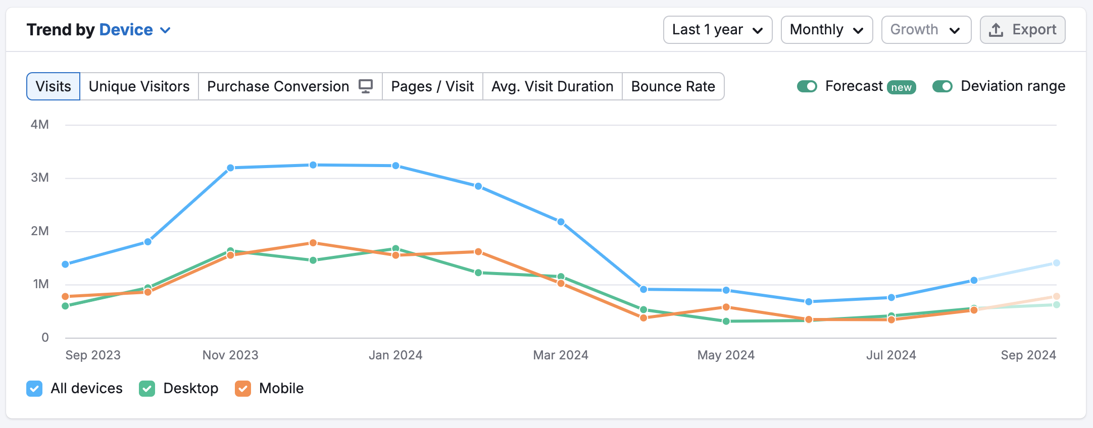 An example of the Trend widget in Traffic Analytics Overview report. The graph displays the amount of visits and sorts the results by device.