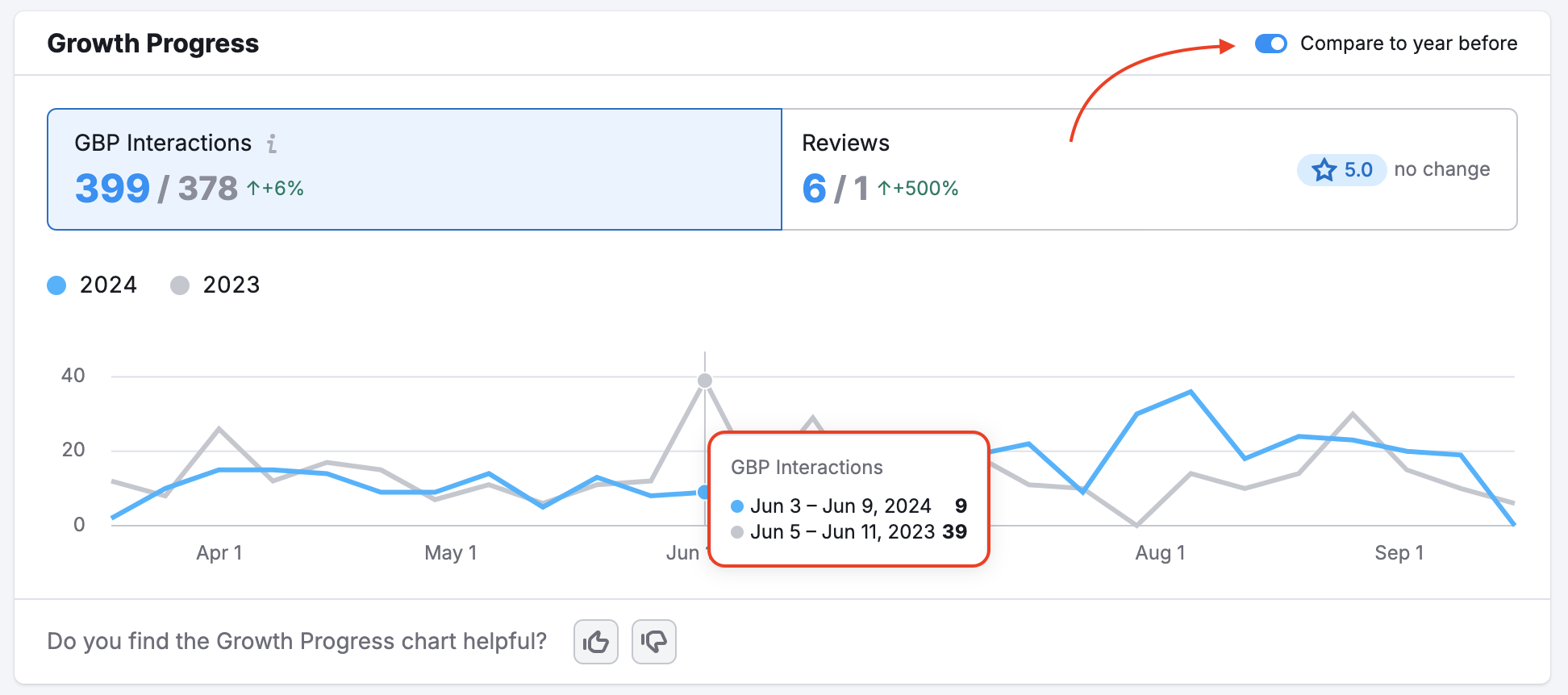 Growth Progress widget with a red arrow pointing to the 'Compare to year before' toggle and a red rectangle highlighting the comparison of GBP Interactions.