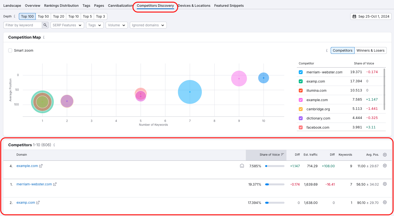 An example of the Competitors Discovery report in Position Tracking with the Competitors table highlighted with a red rectangle. 