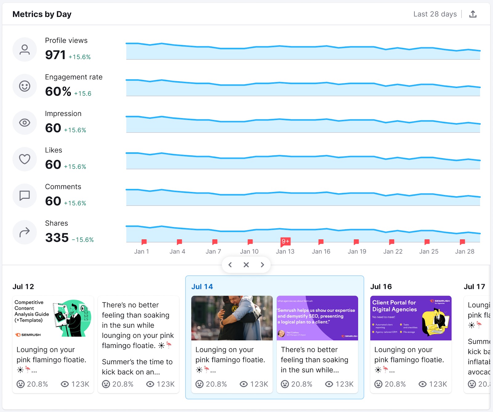 Metrics by day in the Engagement tab. 