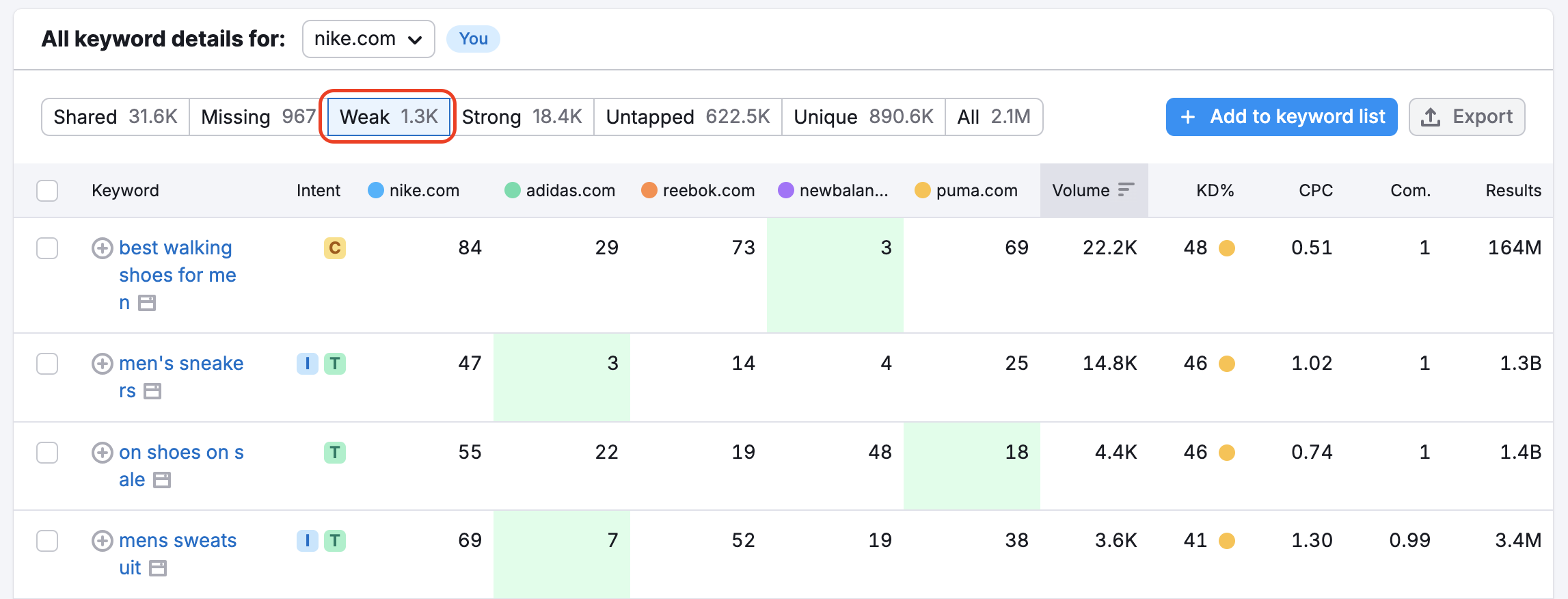 An example of the Keyword Gap report that shows the table with Weak keywords. The Weak type at the top of the table is highlighted with a red rectangle. 