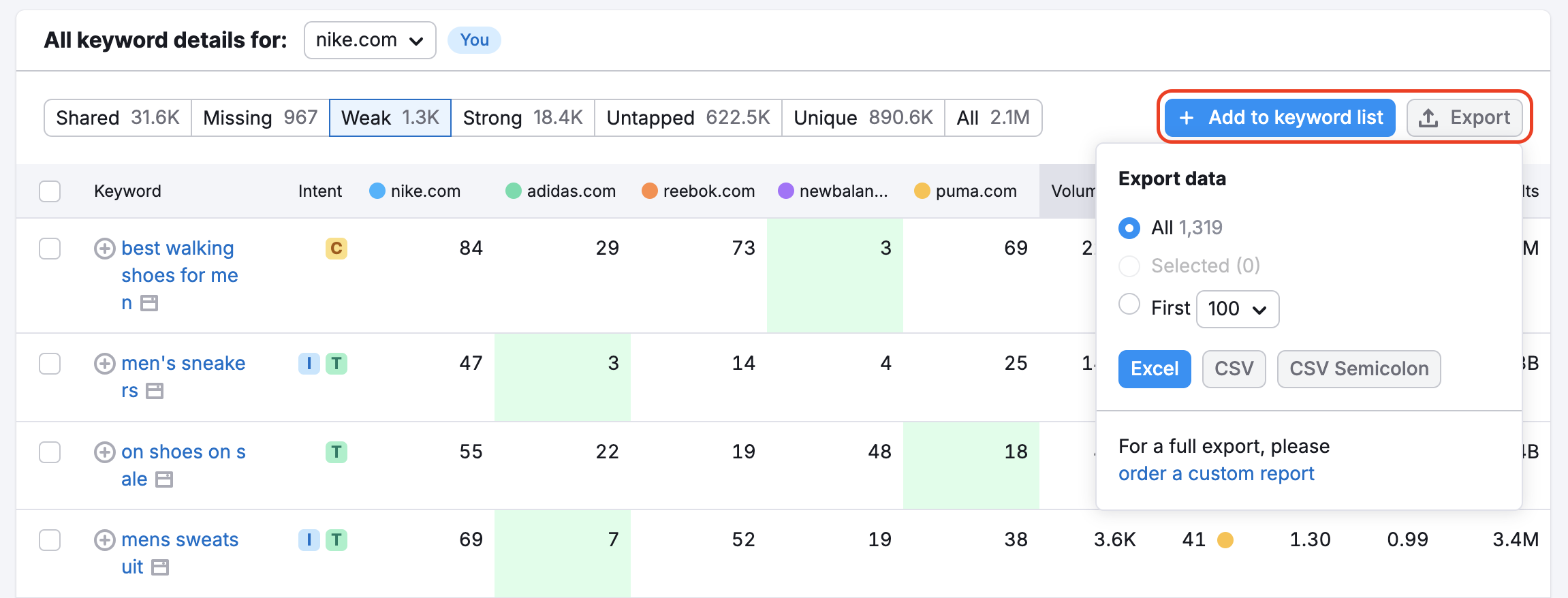 An example of the Keyword Gap report with the 'Add to keyword list' button highlighted with a red rectangle at the top-right corner of the table with keywords.